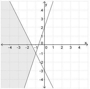 Which graph represent this system of inequalities?  y&lt; =-2x-3 y&gt; =3x+2