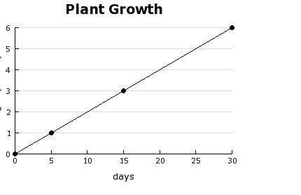 The graph shows the height of a plant over time. what is the unit rate?  a) 1/5 b) 1