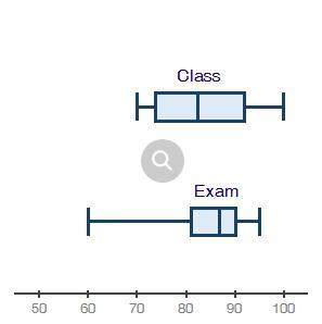 Will give brainliest!  the box plots below show student grades on the most recent exam c