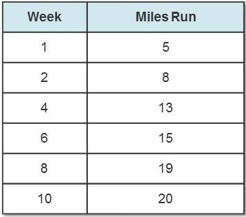 Rita is starting a running program. the table shows the total number of miles she runs in different