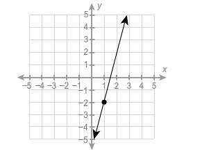 Complete the equation of the graphed linear function in point-slope form. y – (–2) = –