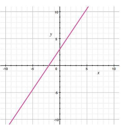 An equation for the line graphed is a) y = 3/2x + 3  b) y = 1/2x + 3