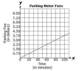 The parking meter fees for a downtown area are represented by the graph below. what is the initial v