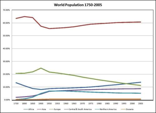 What factor is most likely responsible for the spike in europe's population that took place from abo