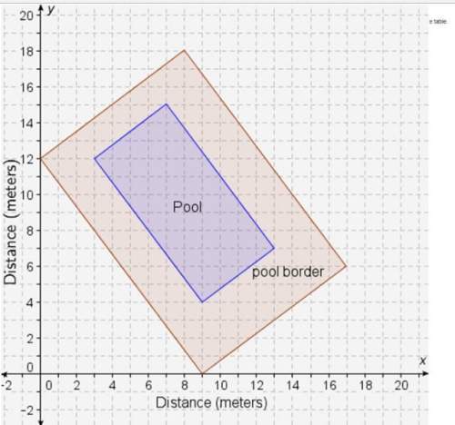 The coordinate plane shows the floor plan for a swimming pool. what is the area of the pool’s border