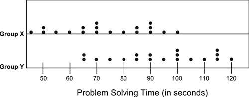 The dot plot below shows the amount of time two random groups of students took to solve a math probl