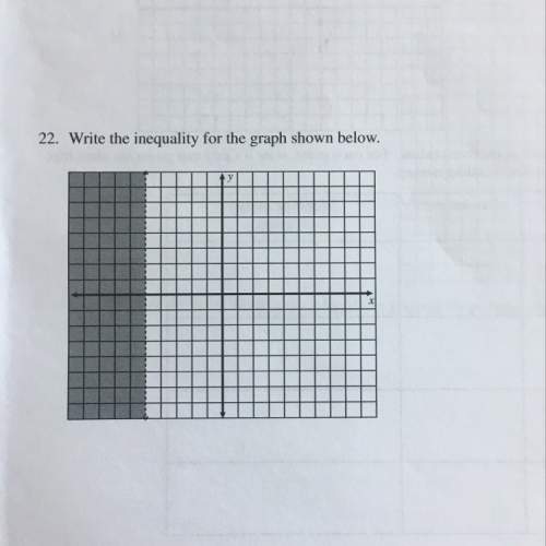 Write the inequality for the graph shown below