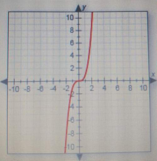 Identify the range of the function shown in the graph .a. y is all real numbers b.