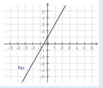 Find the average rate of change for the given function from x = −1 to x = 2.