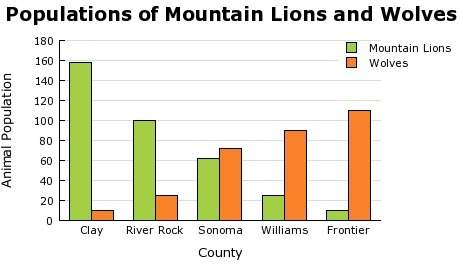 The graph shows the populations of wolves and mountain lions in five different counties in montana.