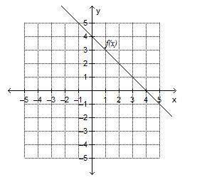 Which is true regarding the graphed function f(x)?  f of 0 = 3 f of 5 = negative 1