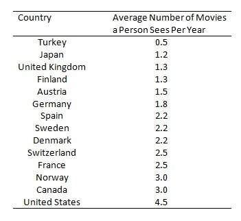 can you explain this to me?  18. the chart below shows the average number of movi