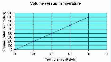 The accompanying graph represents the theoretical relationship between the volume and the temperatur