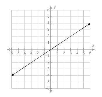 What is the equation of this line? y=2/3xy=−2/3x