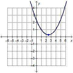 Which graph shows a negative rate of change for the interval 0 to 2 on the x-axis?