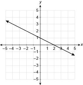 What is the linear function equation represented by the graph?  f(x)=