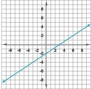 What is the slope of the graph? ( for those me with slope! : ))