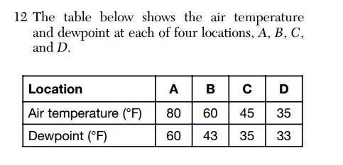 The table below shows the air temperature and dewpoint at each of four locations, a, b, c, and d.