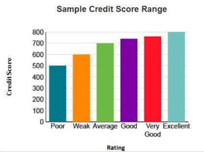 The chart shows a range of credit scores. a bar chart titled sample credit score range h