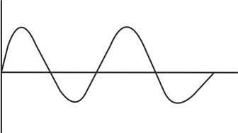 Which of these waves has the greatest frequency?  you!