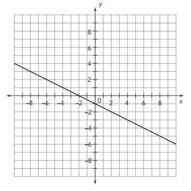 Consider the graph shown. what is the slope of the graph?  write an equation for t