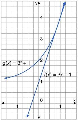 The graph below represents functions ƒ(x) and g(x). which value(s) of x makes ƒ(x) = g(x