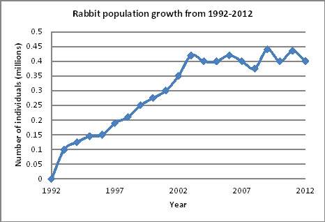Based on this population growth graph, what can be determined about the population?  th
