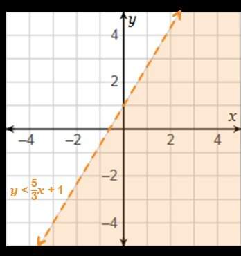 Which linear inequality will not have a shared solution set with the graphed linear inequality?