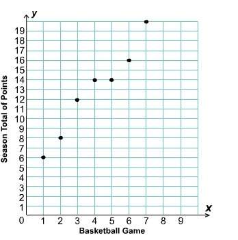 This graph shows the points john scored in the first 7 games of the basketball season.
