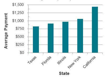 Agraph titled average monthly mortgage payment in 2012 has the state on the x-axis, and average paym