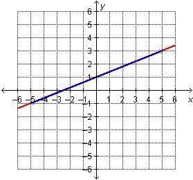 Which graph represents this system 2x-5y=-5 y=2/5x+1