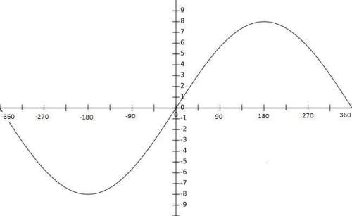Which of the following is an equation for the sine wave graphed below?  y = 8 sin (1/2x