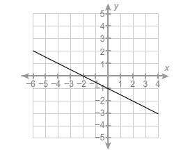 What is the value of the function at x = –2?  0 –1 –6