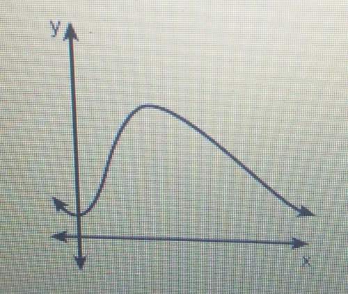The relation shown in the graph is a function. true or false