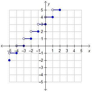 The graph represents f(x) = .[x] + 3 what is f(−2.2)?  a. -2
