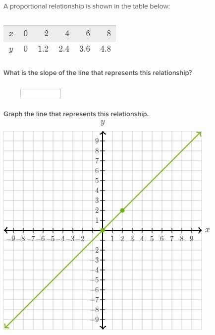 I'm learning about graphing proportional relationships