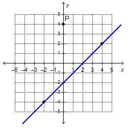 Which points lie on the line that passes through point p and is parallel to the given line? check a