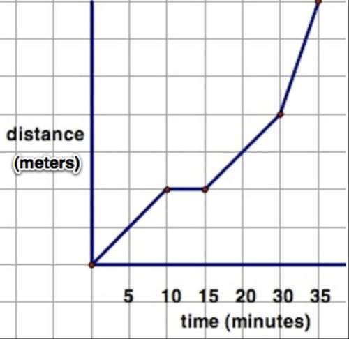 Drag the labels to describe what the line graph represents. change in distance over time