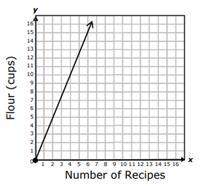 The graph below shows the relationship between the number of batches of brownies, b, and the number