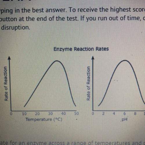 The graphs show the reaction rate for an enzyme across a range of temperatures and ph. based o