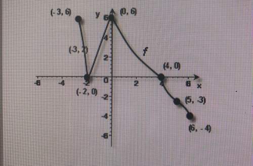 Use the graph of f below. assume the entire function is graphed below. find the domain