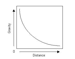 The graph represents the gravitational attraction between two equal masses vs. their distance apart,
