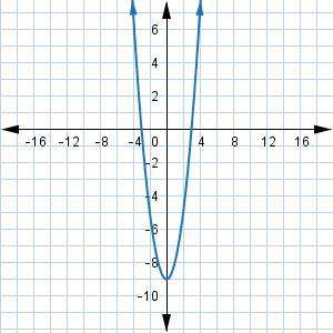 Use the graph of the quadratic function to answer the question which statement describes