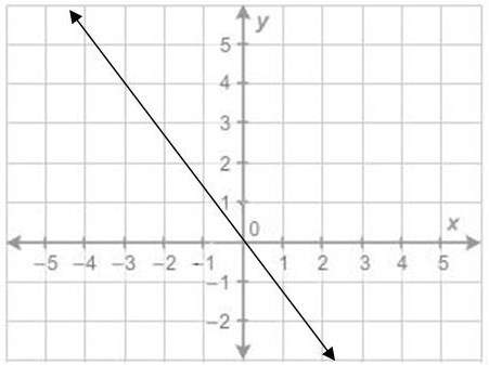 What is the equation of the line?  a.) y=4/3x b.) y=-4/3x c.) y=3/4x