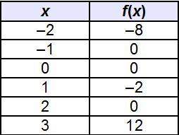 Which lists all of the y-intercepts of the continuous function in the table?  (0, 0)