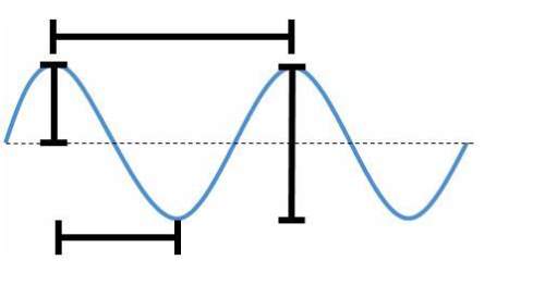 Which part of the diagram indicates the wavelength of the wave?