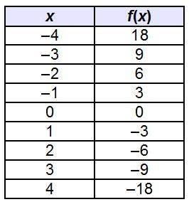 Based on the table, which best predicts the end behavior of the graph of f(x)? a.