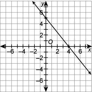 1. use the graph of the line to answer each question. a. what are the intercepts of the