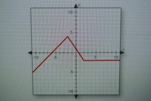 What is happening to this graph when the x-values are between -8 and -4?  a. it is constant.