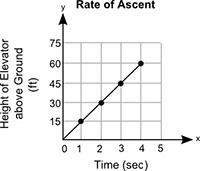 The graph below shows the height through which an elevator travels, y, in x seconds: wha